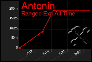 Total Graph of Antonin