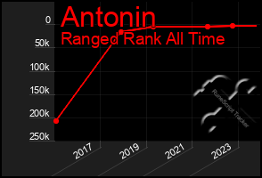 Total Graph of Antonin