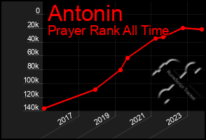 Total Graph of Antonin