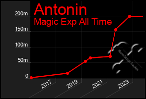 Total Graph of Antonin