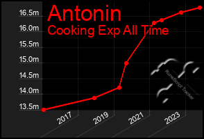 Total Graph of Antonin