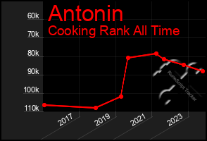 Total Graph of Antonin