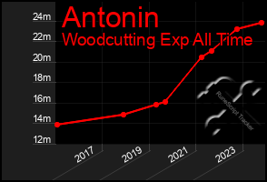 Total Graph of Antonin