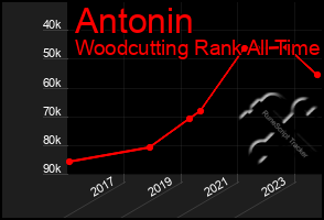 Total Graph of Antonin