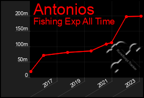 Total Graph of Antonios