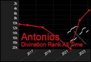 Total Graph of Antonios