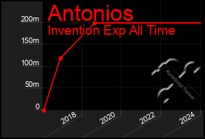 Total Graph of Antonios