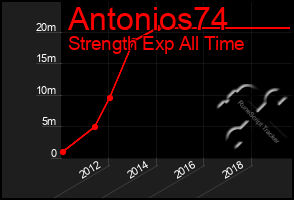 Total Graph of Antonios74