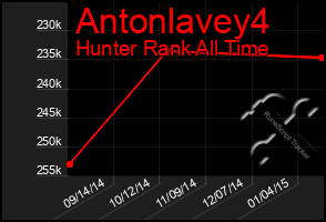 Total Graph of Antonlavey4