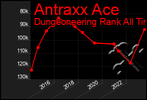 Total Graph of Antraxx Ace