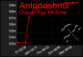 Total Graph of Antridesbmx