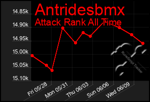 Total Graph of Antridesbmx