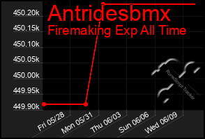 Total Graph of Antridesbmx