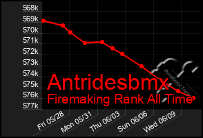 Total Graph of Antridesbmx