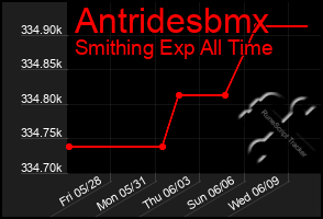 Total Graph of Antridesbmx