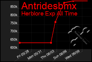 Total Graph of Antridesbmx