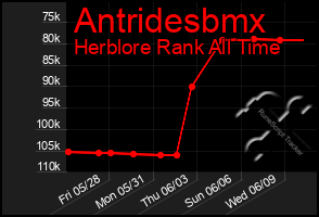 Total Graph of Antridesbmx