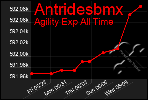 Total Graph of Antridesbmx