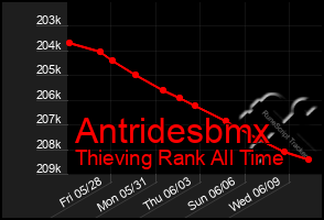 Total Graph of Antridesbmx