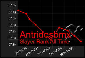 Total Graph of Antridesbmx