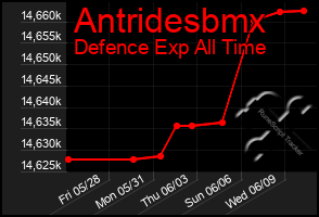 Total Graph of Antridesbmx