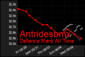 Total Graph of Antridesbmx