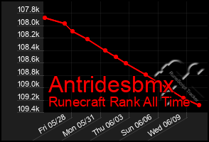 Total Graph of Antridesbmx