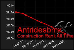 Total Graph of Antridesbmx