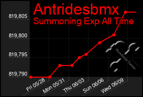 Total Graph of Antridesbmx