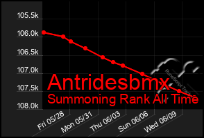 Total Graph of Antridesbmx