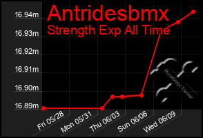 Total Graph of Antridesbmx