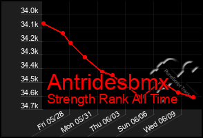 Total Graph of Antridesbmx