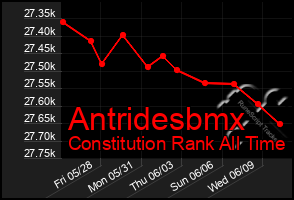 Total Graph of Antridesbmx