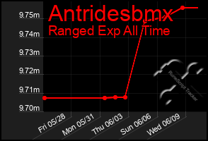 Total Graph of Antridesbmx