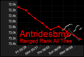 Total Graph of Antridesbmx