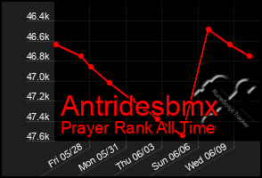 Total Graph of Antridesbmx