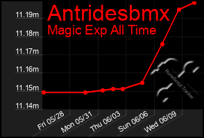 Total Graph of Antridesbmx