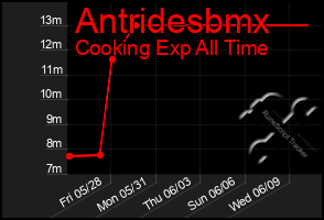 Total Graph of Antridesbmx