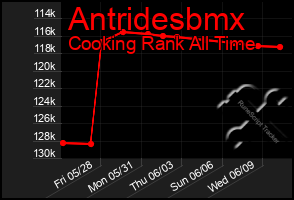 Total Graph of Antridesbmx