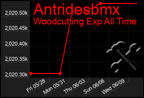 Total Graph of Antridesbmx