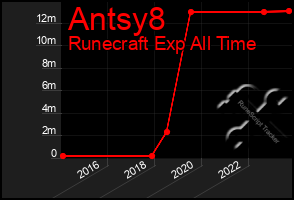 Total Graph of Antsy8