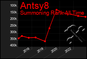 Total Graph of Antsy8