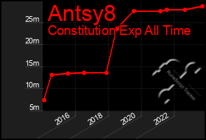 Total Graph of Antsy8