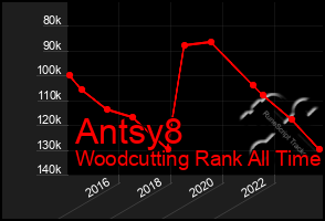 Total Graph of Antsy8