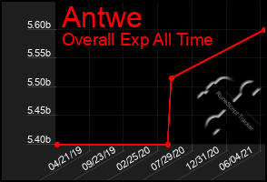 Total Graph of Antwe