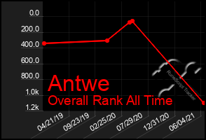 Total Graph of Antwe