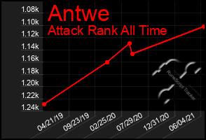 Total Graph of Antwe