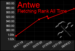 Total Graph of Antwe