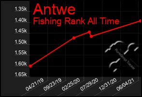 Total Graph of Antwe