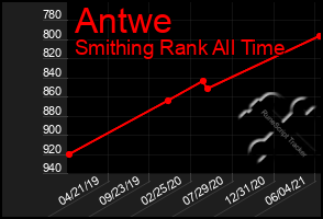 Total Graph of Antwe